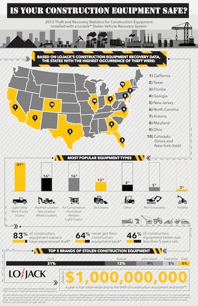 Trend sui furti di macchine e attrezzature edili negli USA